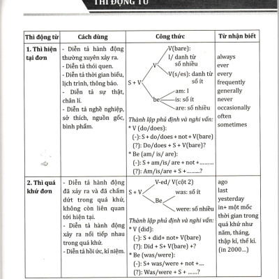 Combo Cẩm Nang Cấu Trúc Tiếng Anh + Chinh Phục Cụm Động Từ Tiếng Anh (Bộ 2 Cuốn) - HH