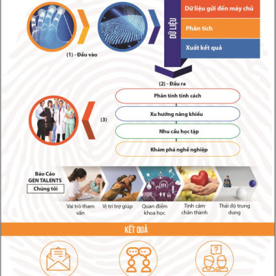 Sinh Trắc Vân Tay Gen Talents – Module Nâng Cao Năng Lực Học Tập