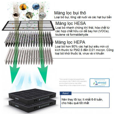 Máy lọc không khí , khử mùi trên xe ô tô cao cấp nhãn hiệu Philips GP9301 cảm biến chất lượng 4 chiều - HÀNG NHẬP KHẨU