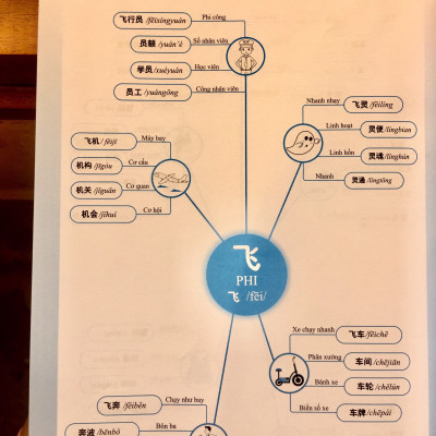 Sách-Combo 2 sách Sổ tay từ vựng HSK1-2-3-4 và TOCFL band A + Học từ vựng tiếng trung bằng sơ đồ tư duy+ DVD tài liệu