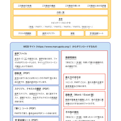 Marugoto - Ngôn Ngữ Và Văn Hóa Nhật Bản - Trung Cấp 2 - B1
