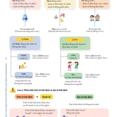 Chinh Phúc Toàn Diện Ngữ Pháp Tiếng Anh Bằng Infographic - Tập 1