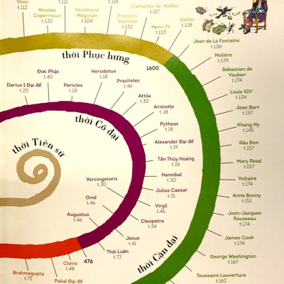 Các Nhân Vật Nổi Tiếng Trong Lịch Sử Qua Truyện Tranh