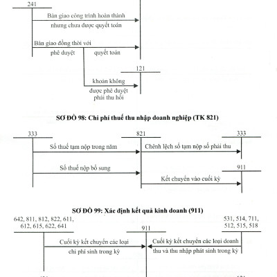 Hướng Dẫn Thực Hành Chế Độ Kế Toán Đơn Vị Hành Chính Sự Nghiệp