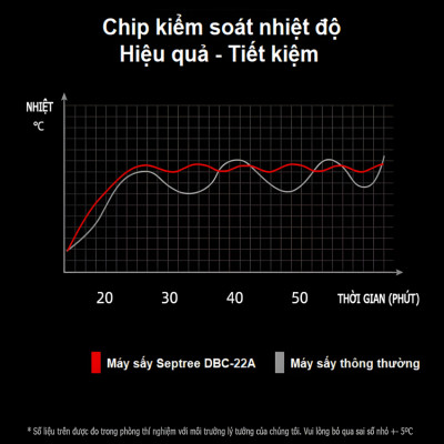 Máy sấy thực phẩm công nghiệp 210 lít, 22 khay Thương hiệu Mỹ cao cấp Septree DBC-22A - Bảo Hành 12 Tháng (Hàng Nhập Khẩu)