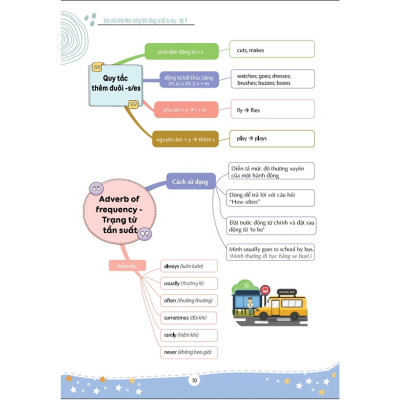 Sách - Làm Chủ Kiến Thức Tiếng Anh Lớp 6 Bằng Sơ Đồ Tư Duy - MCBooks